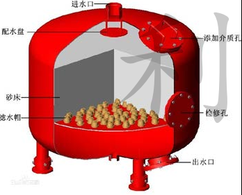 多介質(zhì)過濾器產(chǎn)品結構及特點 